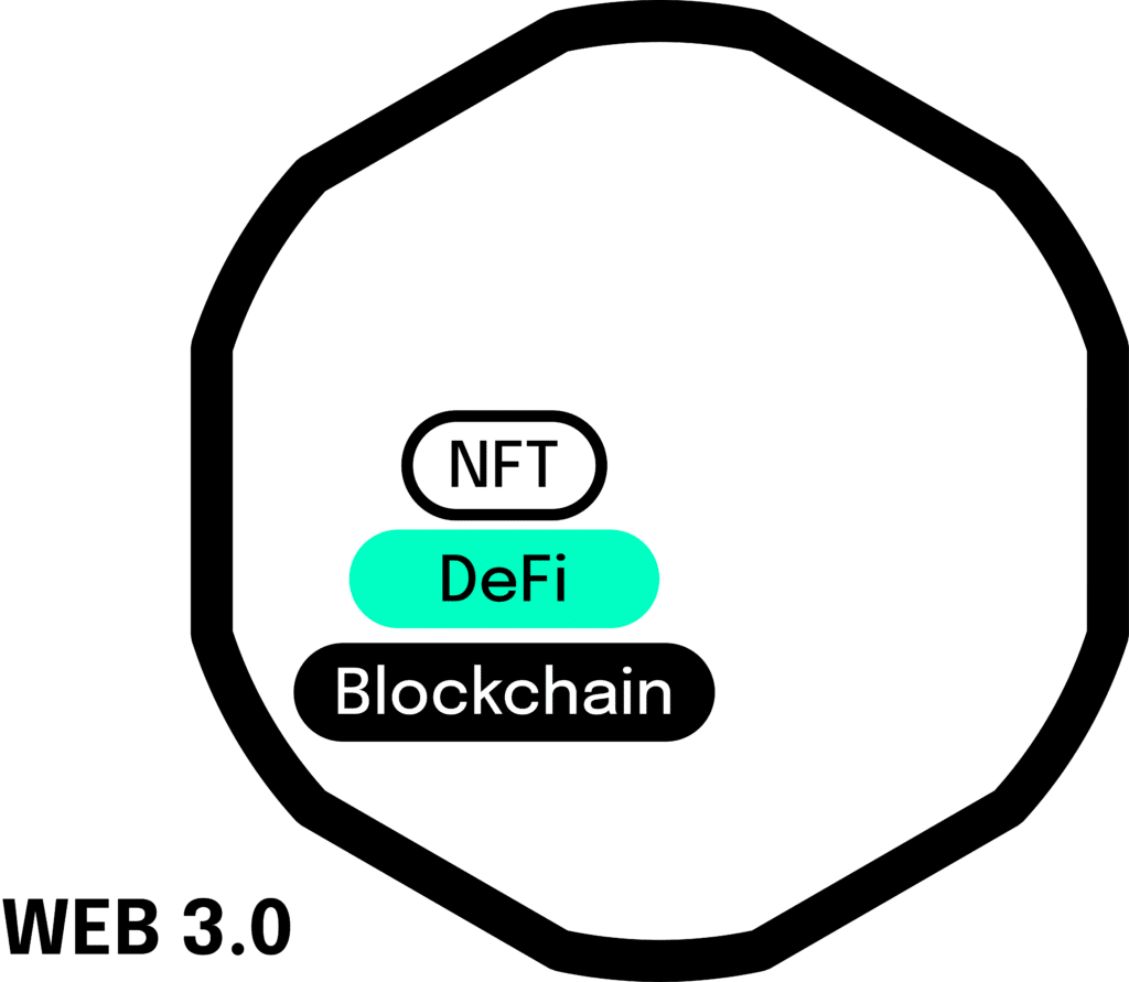 Web3.0 - Blockchain, DeFI, NFT
