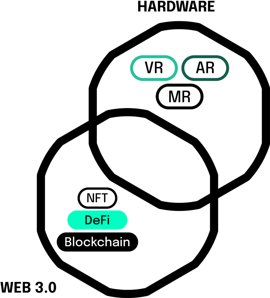 Web 3.0, Hardware (VR, AR, MR) - Web 3.0 (NFT, DeFi, Blockchain)