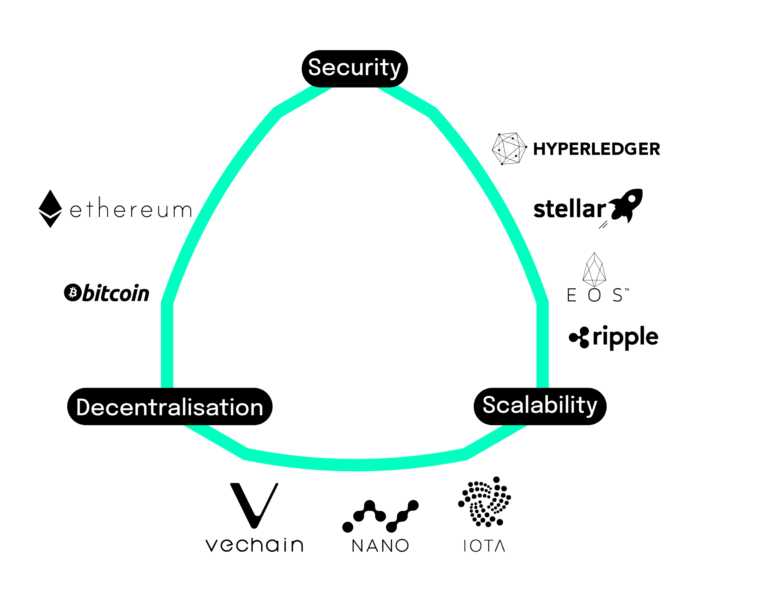 Blockchain trilemma - Security, Scalability, Decentralisation
