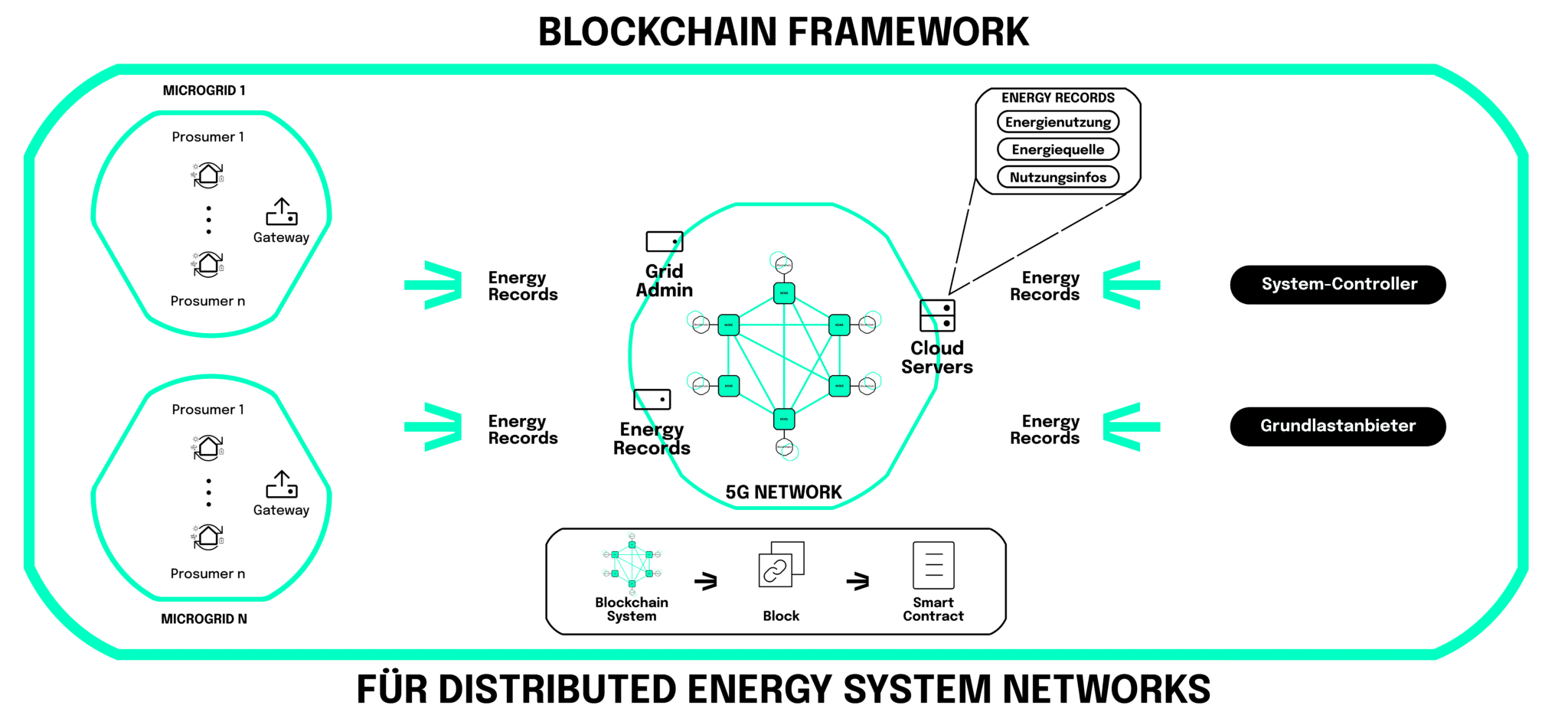 Blockchain framework für distributed energy system networks