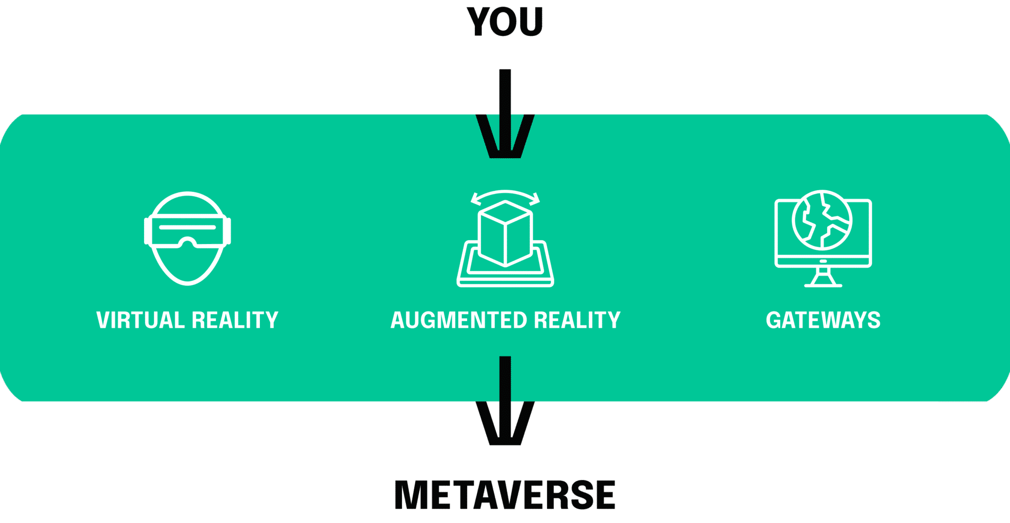 You need to consider VR, AR and the different gateways to create a seamless integration of the metaverse into our normal lives.