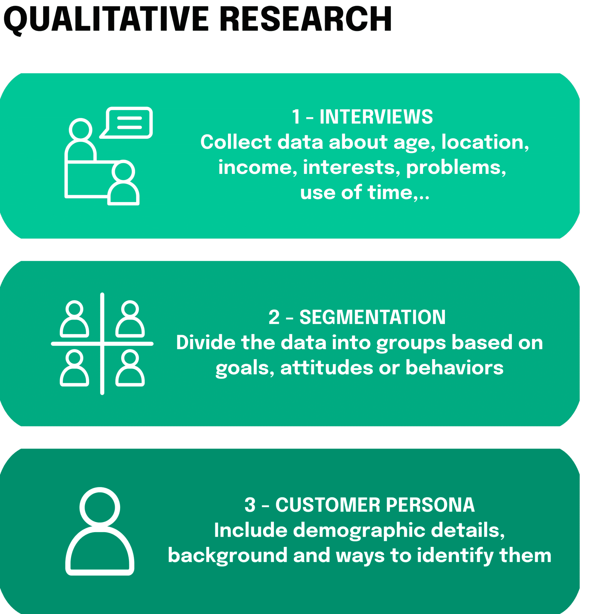 Qualitative research consists of interviews and data collection, the segmentation of the data into groups based on goals, attitudes, or behaviors and the final creation of personas.