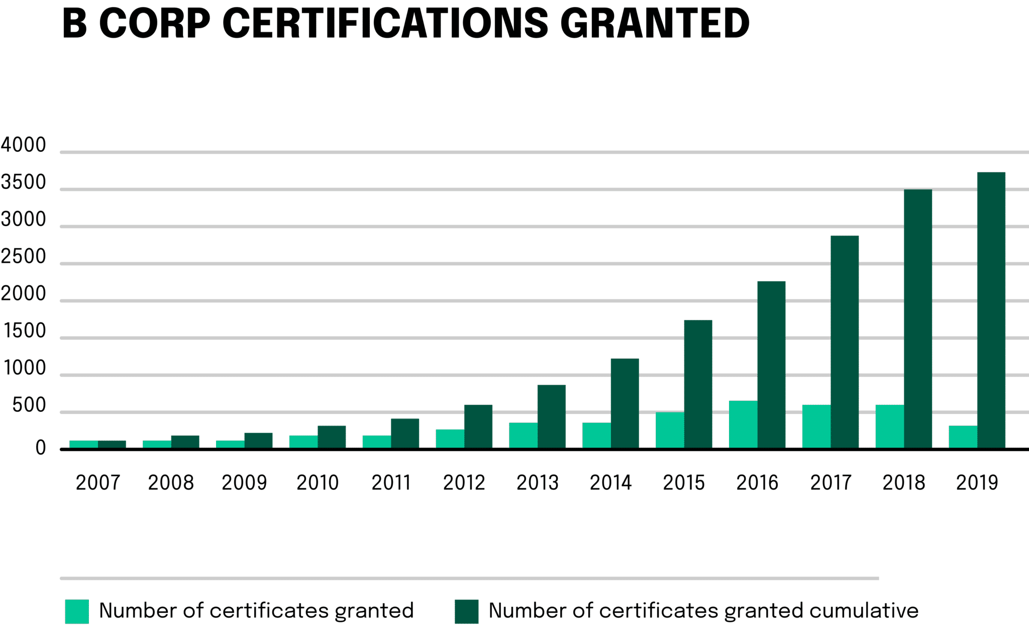B Corp certifications are rising in popularity. The rate of new certification being awarded slowed down in the last couple of years. However, this is not due to a lack of interest from companies applying. Because B Corp developed new requirements for the certification process, which are more intensive and time-consuming to verify, the rate of new certifications slowed a bit. At the end of 2022, there were already more than 6,000 B Corp certified companies.