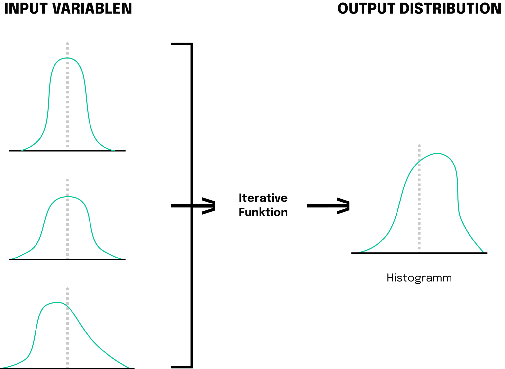 Eine Monte-Carlo-Simulation erstellt eine Verteilungskurve durch einen interaktiven Prozess früherer Simulationen. Diese Prozesse können auf konventionellen Computern sehr rechenintensiv und langsam sein.