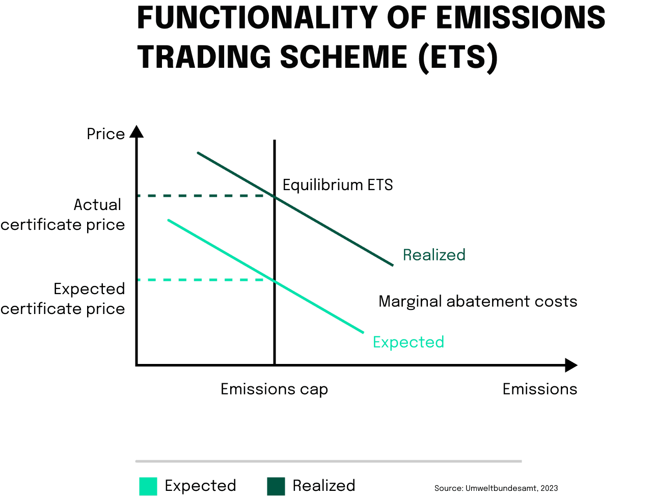 In emissions trading schemes, the availability of certificates is fixed. As a result, the market equalizes supply and demand by adjusting prices. If the cost of reducing emissions is higher than anticipated, the price of certificates may rise, resulting in increased costs for businesses and consumers. Conversely, if there is a lower demand for certificates, the prices will decrease.