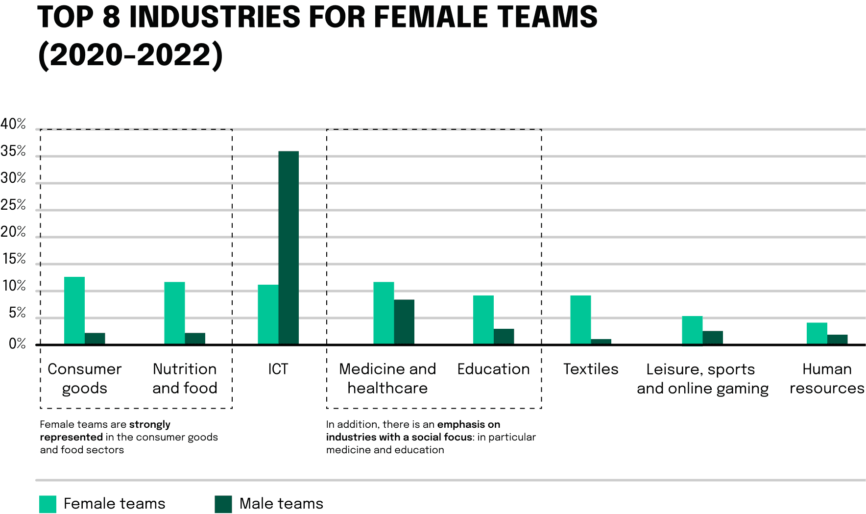 Significant differences become visible in the gender gap in the various industries. If we delve deeper into the technology sector, the gender gap becomes even clearer. Here, male founding teams dominate and account for 35.8% of the companies founded. Women, on the other hand, contribute only 12.3%.