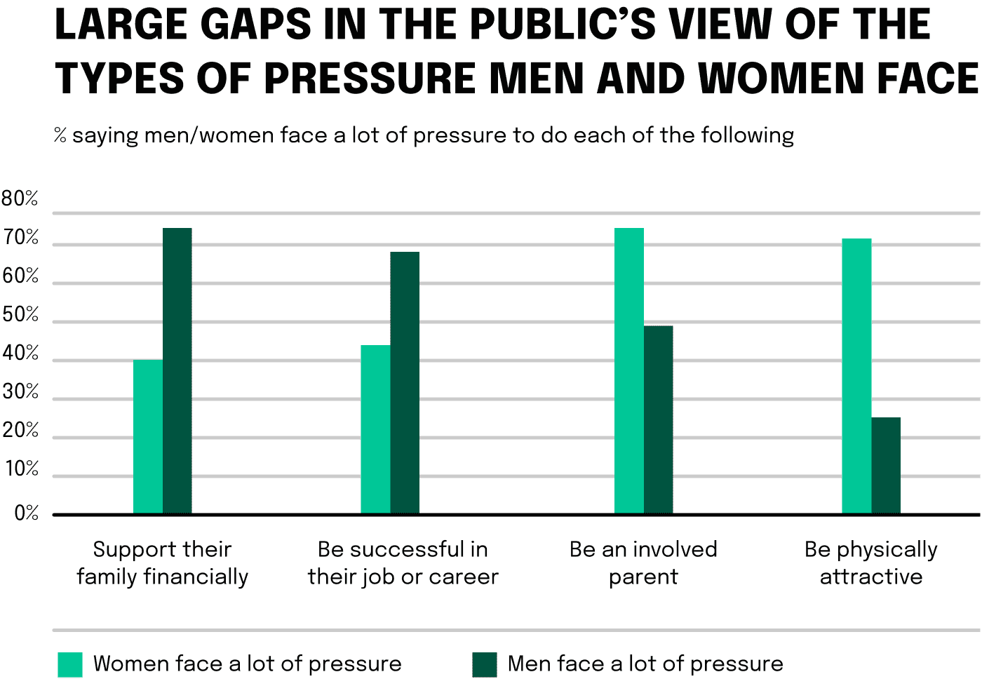 The public has very different views on what society values most in men and women. While many say that honesty, morality and professional success should be the focus for men, the most important qualities for women are physical attractiveness, caring, and empathy. Additionally, 11% specifically mention mothering duties, and 6% mention qualities such as kindness and helpfulness. Social pressure also emphasizes significantly different areas of life.